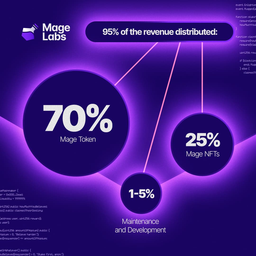 Mage Labs Revenue Share Model